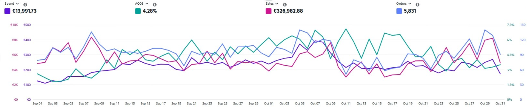 Shelly Amazon advertising performance stats